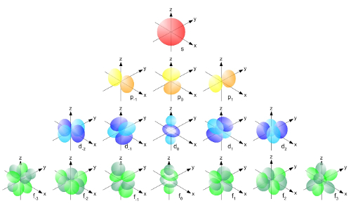 The solutions on an x, y, and z plane of Schrödinger's equations. They vary in shape from a sphere to several ovoids in a circular clump.